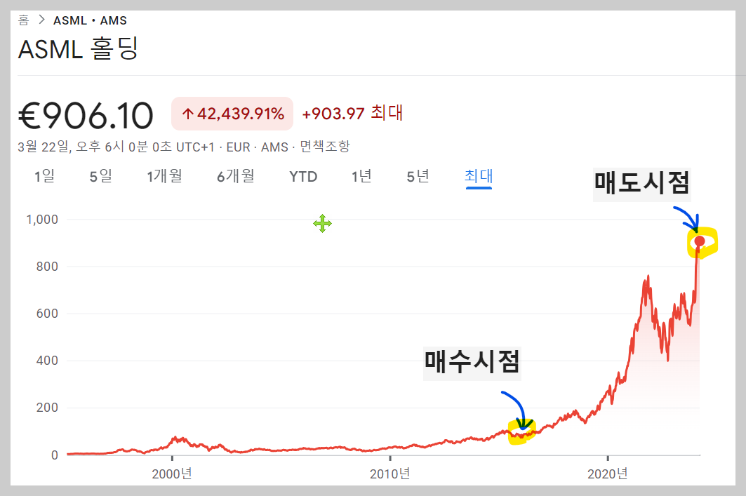 ASML 주식 주가 차트: 매수 및 매도 시점