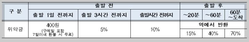 기차예매취소-반환위약금