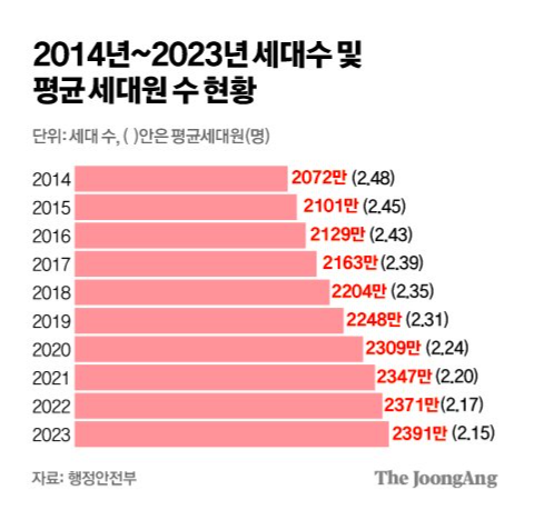 늙어가는한국70대이상인구20대첫추월3