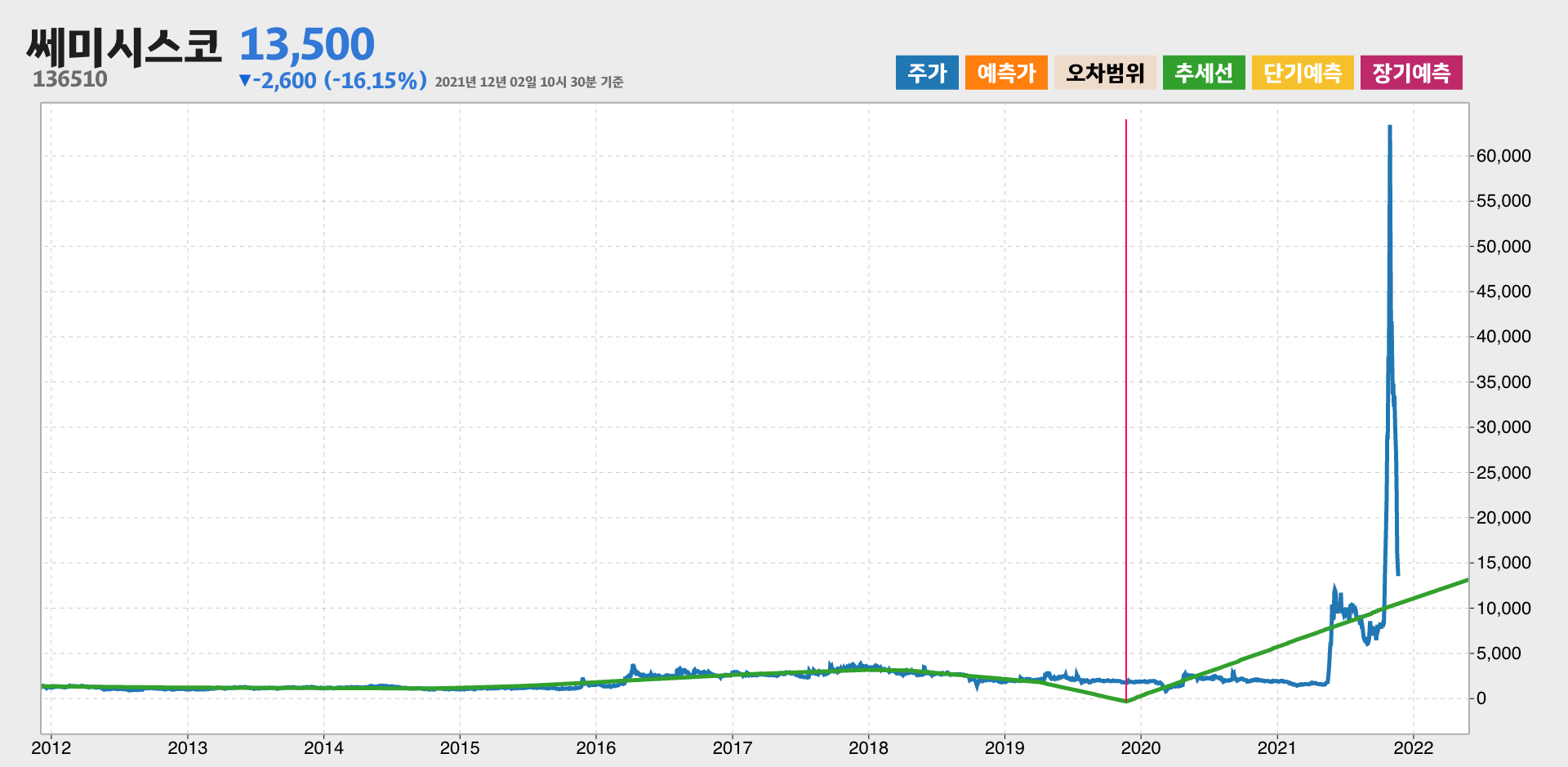 쎄미시스코 10년간 추세