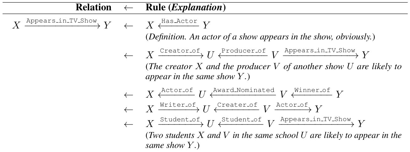 RNNLogic : Learning Logic Rules For Reasoning On Knowledge Graphs 논문 리뷰