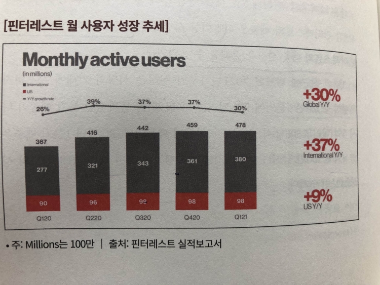 핀터레스트 월사용자 성장 추세는 글로벌&#44; 국제적으로는 각각 +30%&#44; +37%로&#44; 미국내에서는 +9%성장세입니다. 그만큼 미국보단 세계적인 사용자가 더 많고 증가세에 있다는 증거입니다