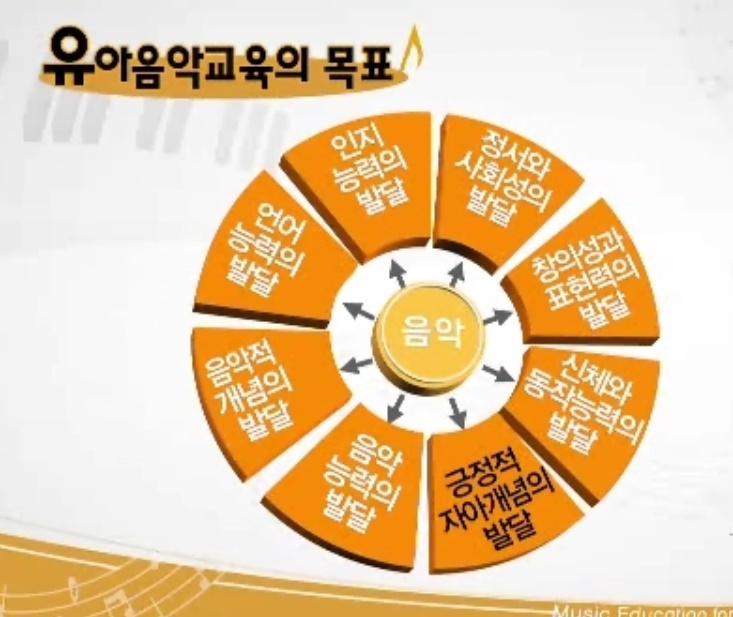  음악 교육의 개요