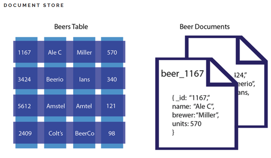 document db