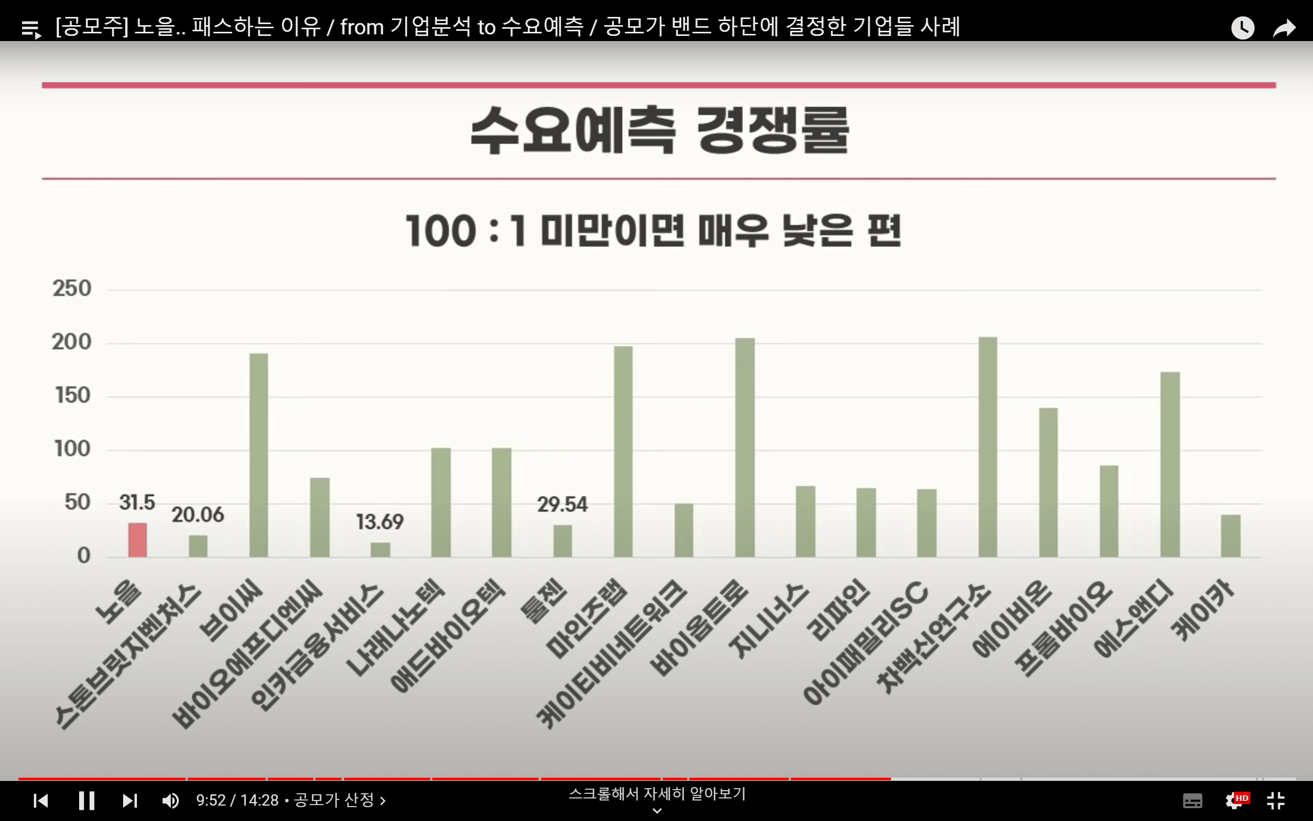 노을과 다른 공모주들의 수요예측경쟁률 비교