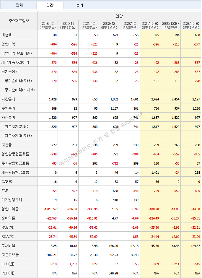 에이비엘바이오 주가 및 전망 연간실적