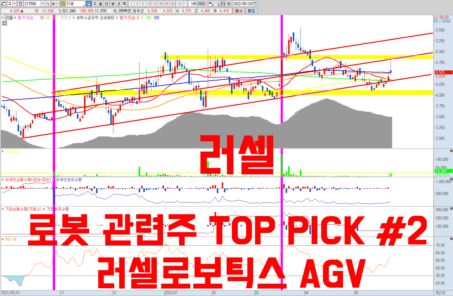  로봇 관련주 TOP PICK #2 러셀 주가 전망 | 러셀로보틱스 , AGV 무인 로봇 , 자동화 로봇 | 인건비 증가 수혜 주식