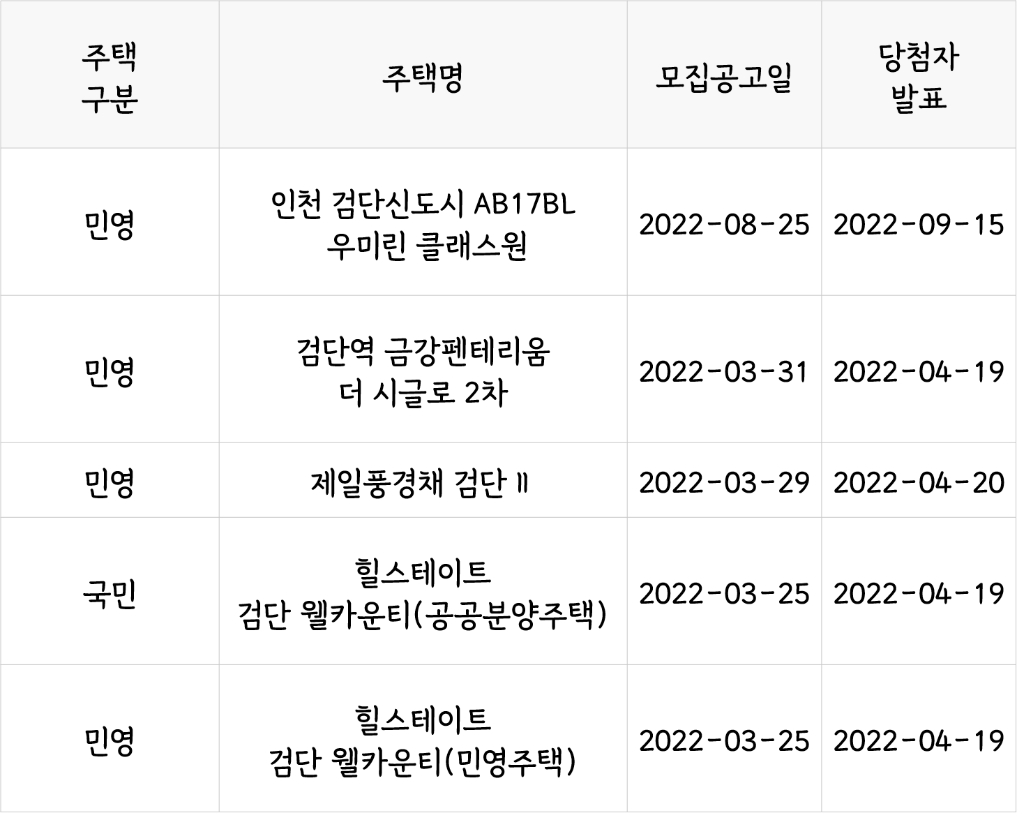  검단신도시 우미린 클래스원 청약 결과 경쟁률