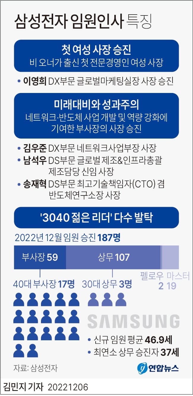 삼성전자 유리천장 깬 첫 여성 사장...3&#44;40대 대거 파격 중용