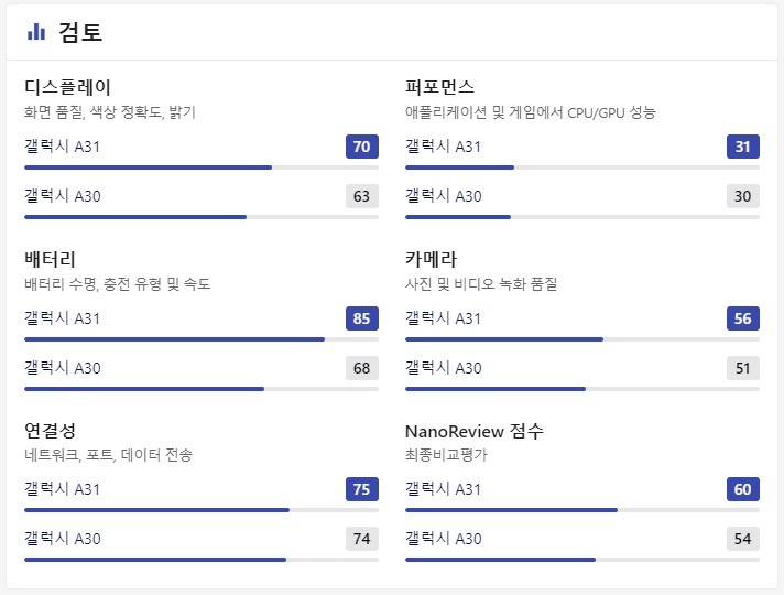 갤럭시 a30 vs a31 벤치마크