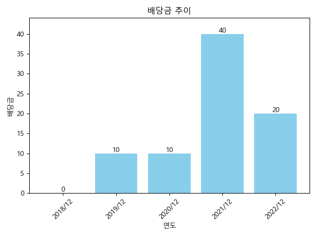 하이스틸-배당금-추이