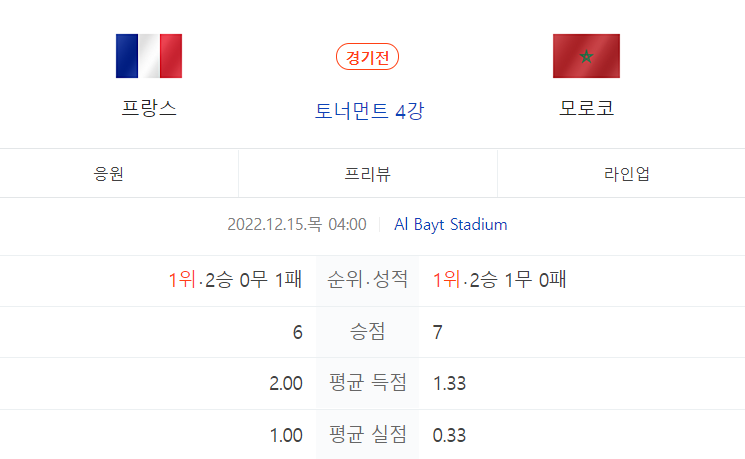  2022 카타르 월드컵 4강전 프랑스 vs 모로코