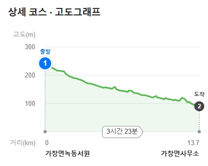 네이버 고도그래프