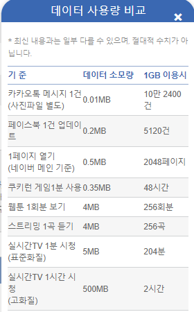  해외여행저렴한데이터로밍: 해외에서 사용하는 카카오톡 데이터 소모량 확인하기 (카카오톡, 페이스북, 인터넷 1건 데이터소모량)