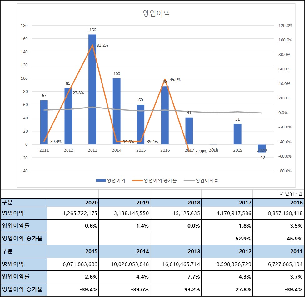 유니크 10년강 영업이익