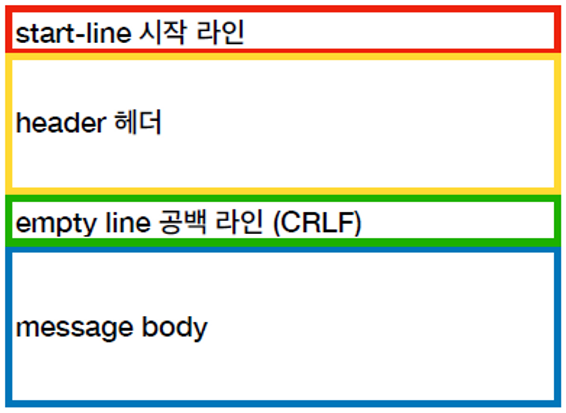 HTTP 메세지 구조