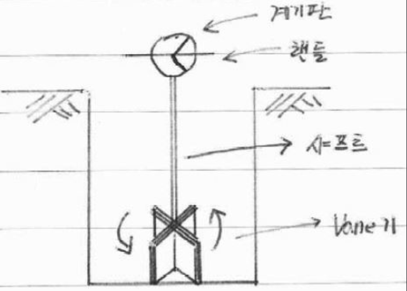 Vane Test