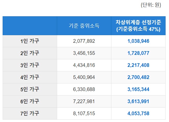 차상위계층 기준