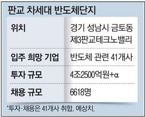 &#39;제3판교 테크노밸리&#39; 조성 소식에 반도체 회사 41곳 입주 경쟁 시작