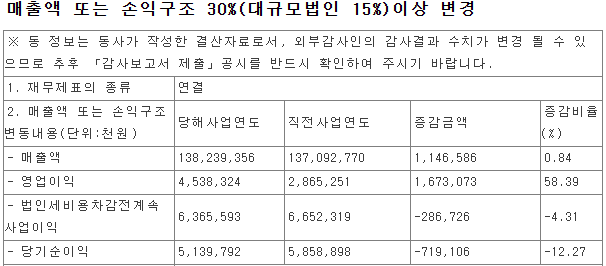 광명전기 매출액 또는 손익구조 30%이상 변경 공시