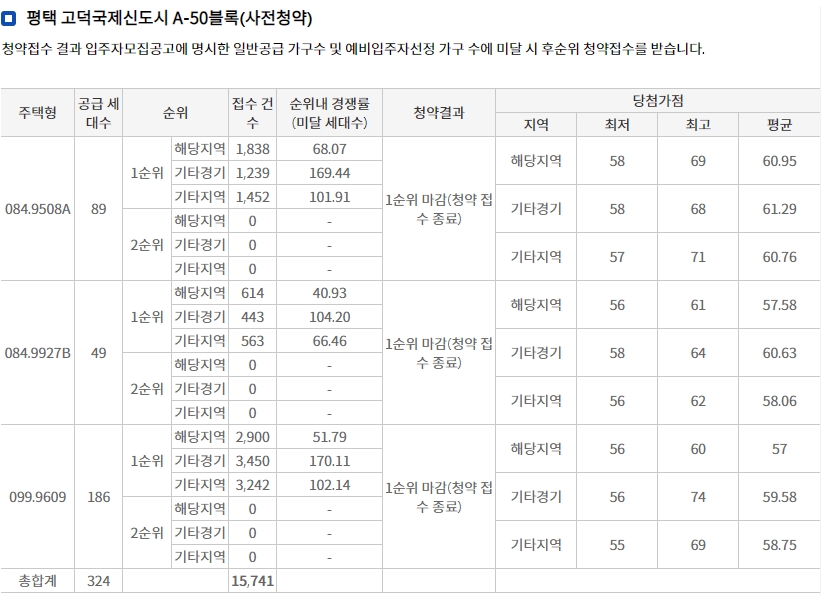 평택 고덕 대광로제비앙 모아엘가 A-55 분양가 아파트시세 평면도 최근경쟁률 비교분석 평택 고덕 대광로제비앙 모아엘가 A-55 분양가 아파트시세 평면도 최근경쟁률 비교분석