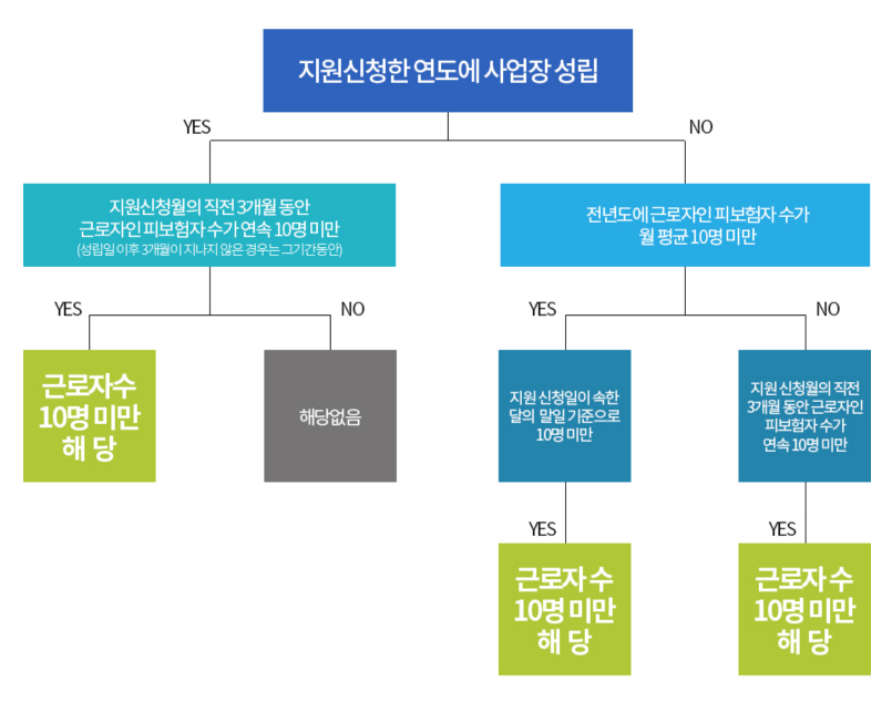  10인 미만 사업장 국민연금, 고용보험료 80% 지원 제도 활용하기