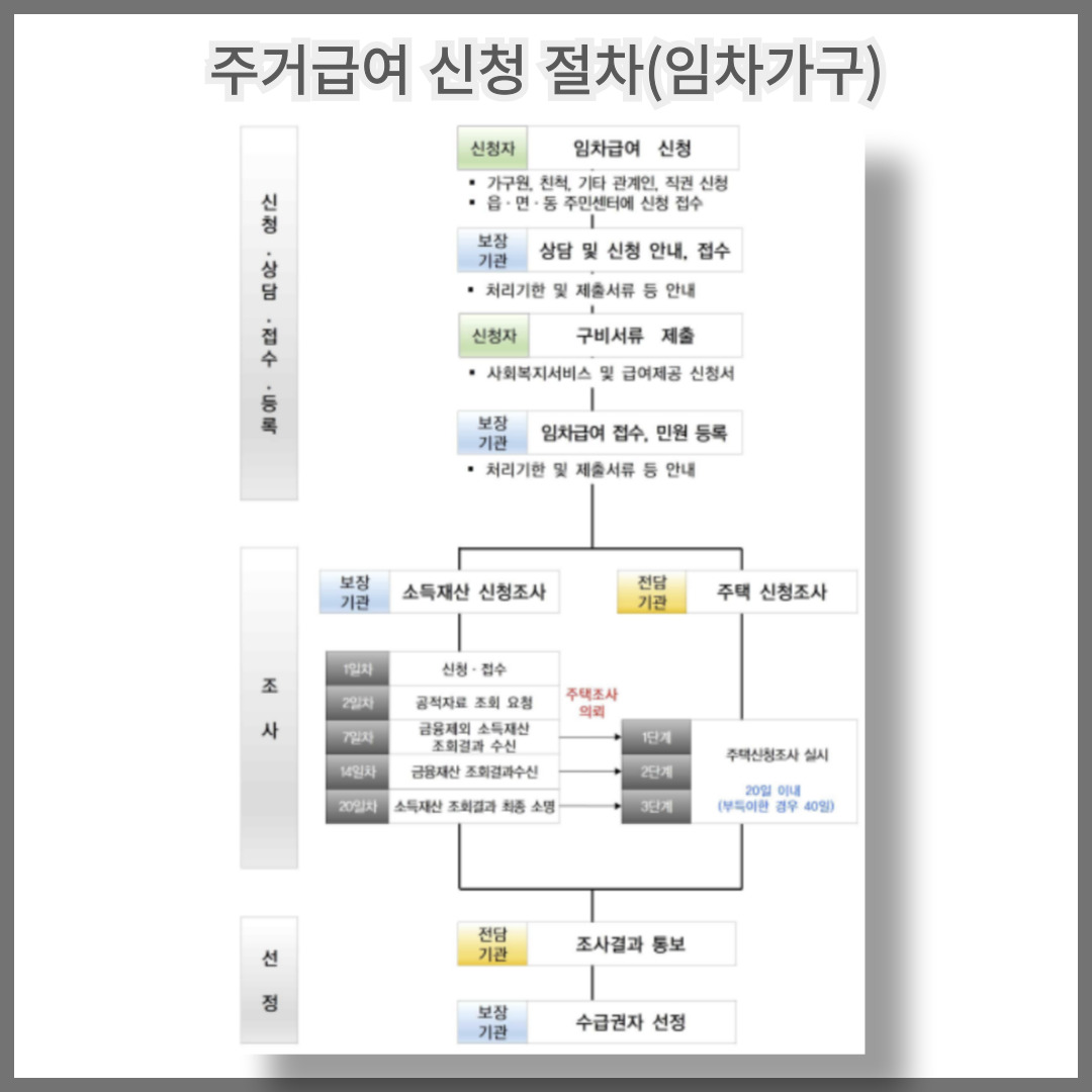 주거급여 신청절차(임차가구)