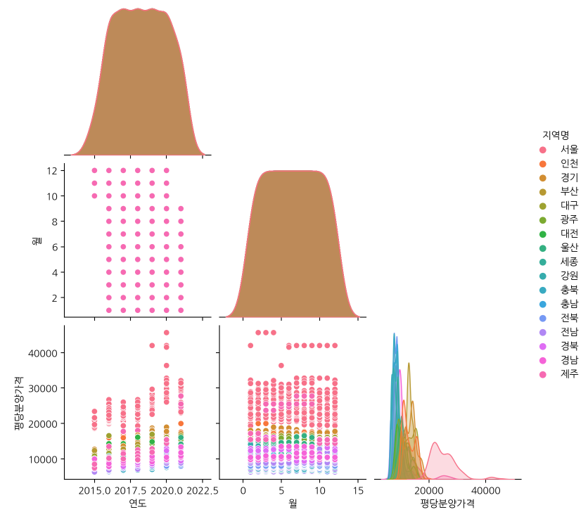pairplot