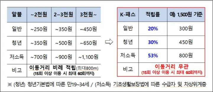 알뜰교통카드와 K패스 비교