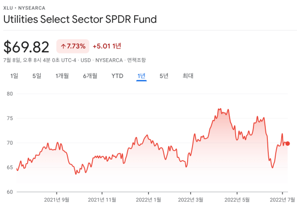 Utilities Select Sector SPDR Fund(XLU)-차트
