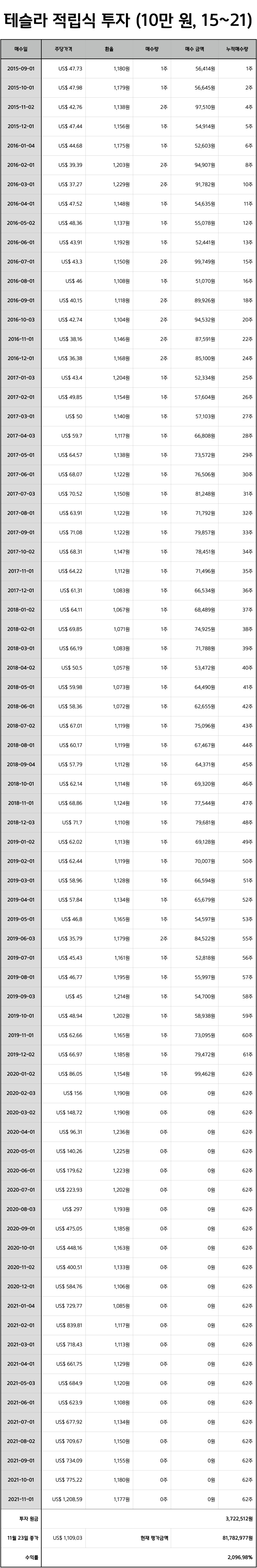 세후 매수했다면? 주가 추이와 수익 (미국주식, 전기차관련주)