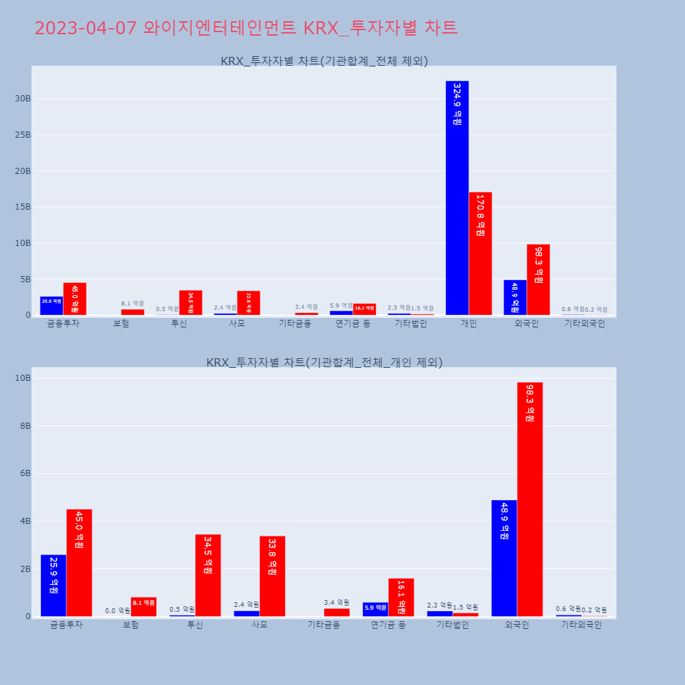 와이지엔터테인먼트_KRX_투자자별_차트