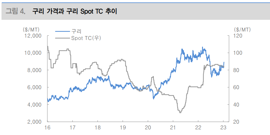 구리가격과 구리 Spot TC 추이