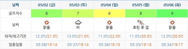4월 29일 기준 사우스케이프cc 날씨 안내