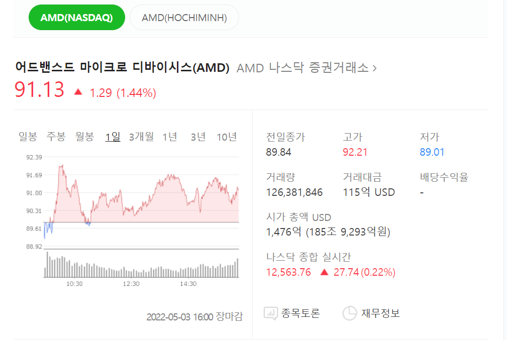 AMD 주가 현재 91달러를 찍으며 상승중에 있습니다.