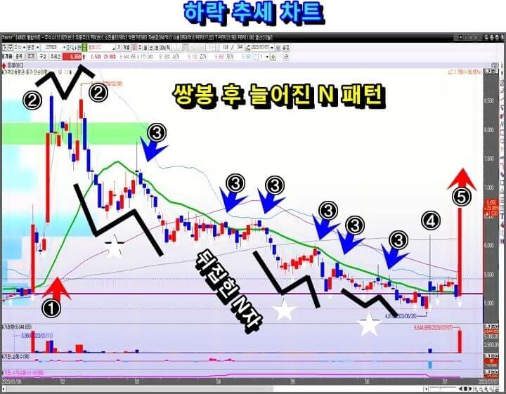 하락-추세-일-봉-차트