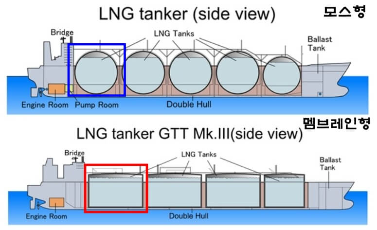 LNG 선박의 종류 (액화천연가스 운반선) - 화물창 모양을 기준으로