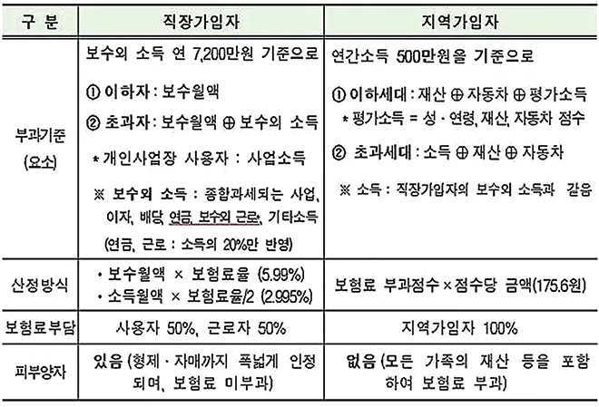 직장가입자 보수총액 통보서 작성 방법_2