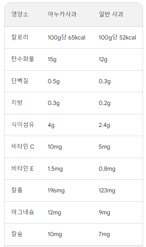 아누카 사과와 일반 사과 성분 비교