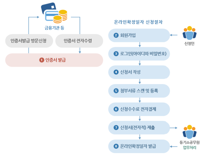 확정일자 온라인으로 3분컷2