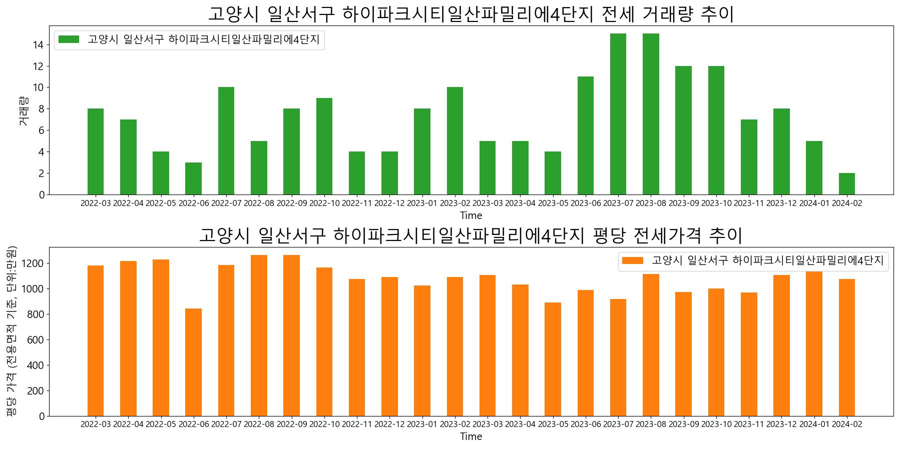 고양시-일산서구-하이파크시티일산파밀리에4단지-전세-거래량-및-전세가격-변동-추이