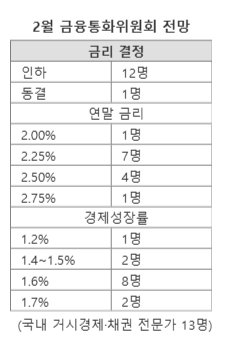 2월 금융통화위원회 전망