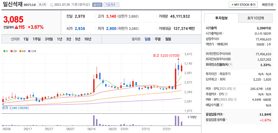 일신석재 주가 차트