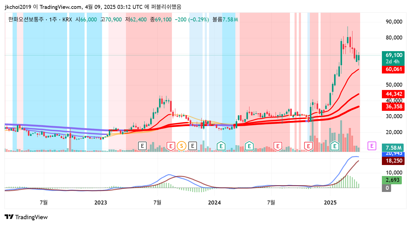 한화오션 042660 주봉차트 - 이동평균선 분석
