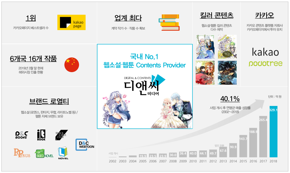  디앤씨미디어 분석, 카카오페이지 내 최강자 웹툰! [나 혼자만 레벨업, 네이버 웹툰, 다음 웹툰, 웹툰 관련주, 언택트]