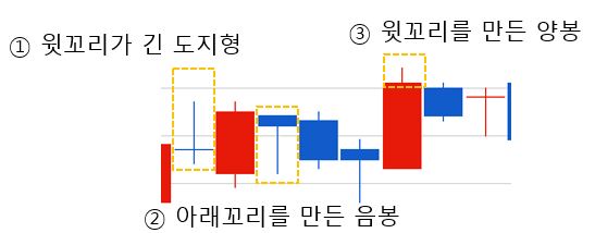  주식 캔들의 개념 및 종류 (설명을 이렇게 쉽게?)