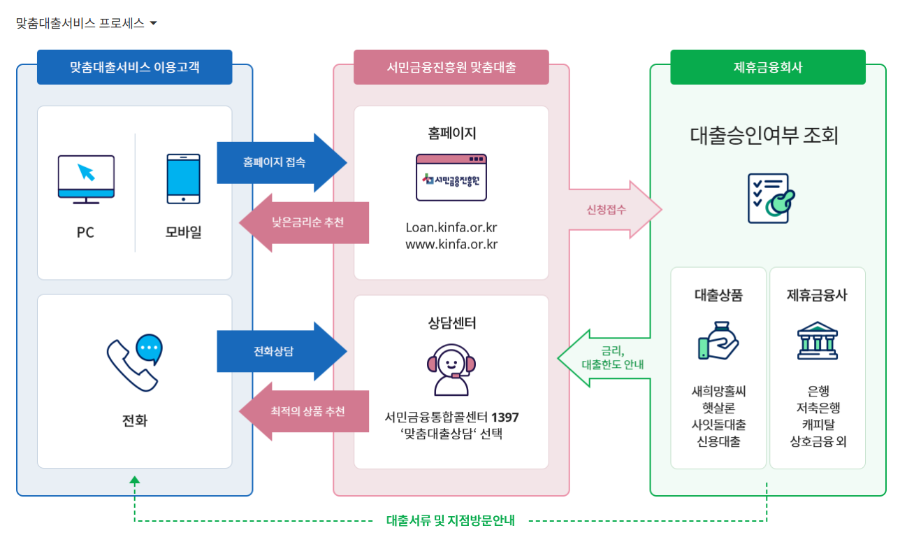 중금리신용대출