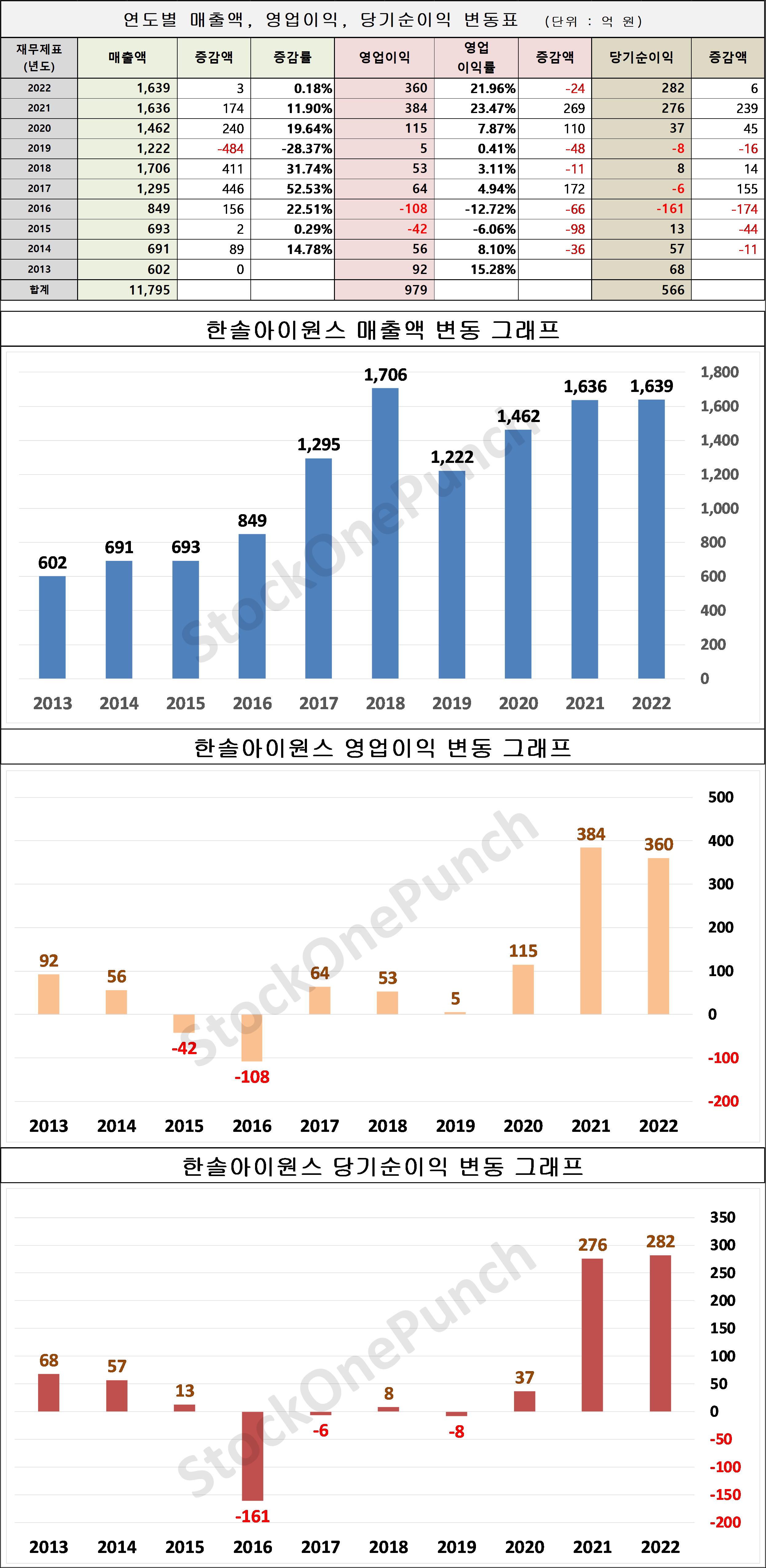 한솔아이원스 의 매출액, 영업이익, 당기순이익 변동표 및 그래프