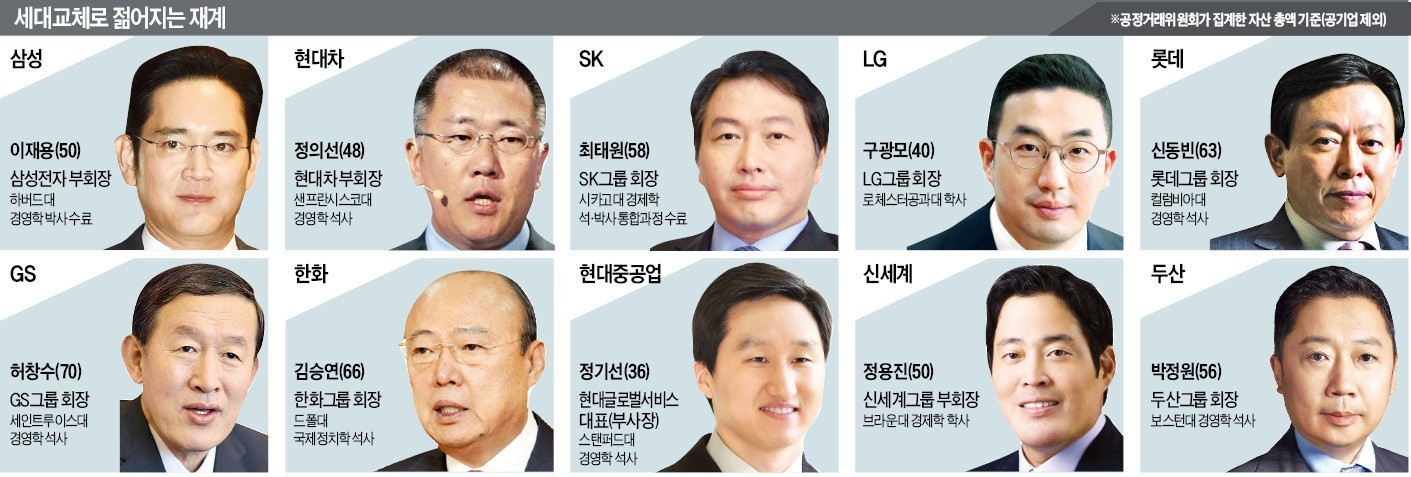 한국 10대 그룹 회장