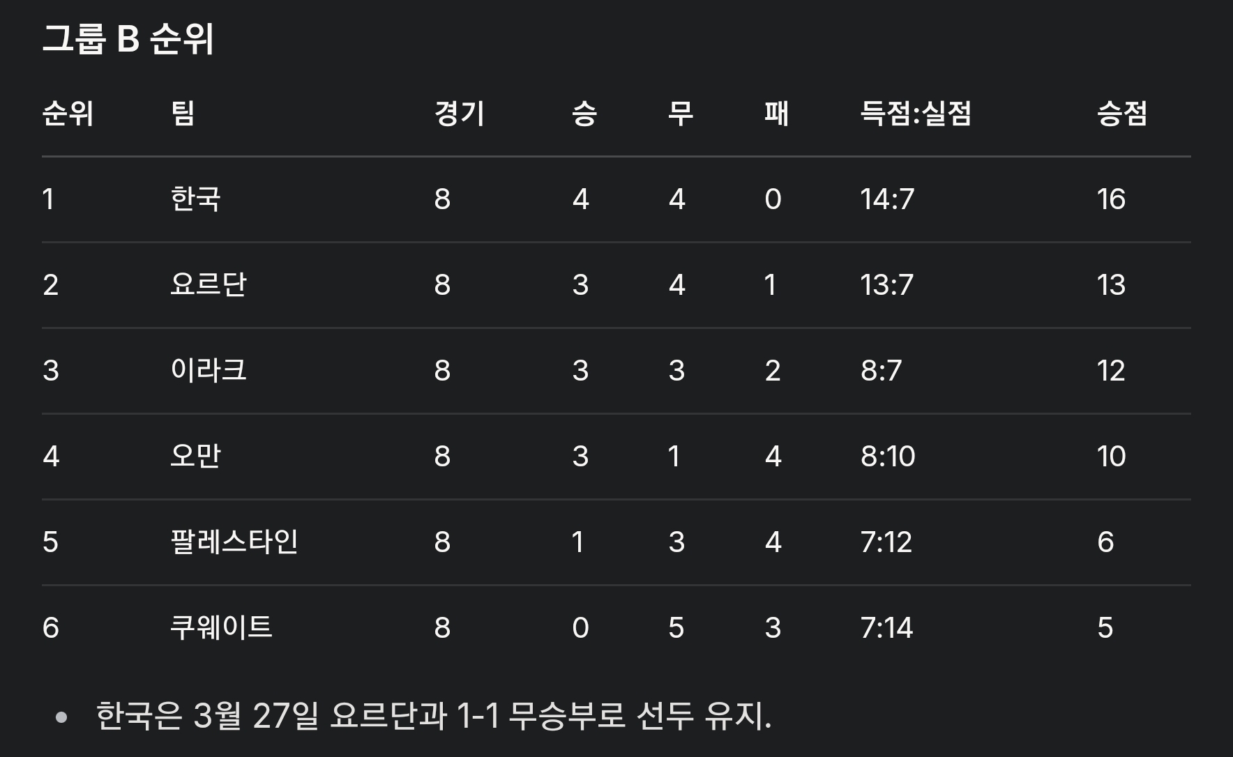 월드컵 아시아 최종예선